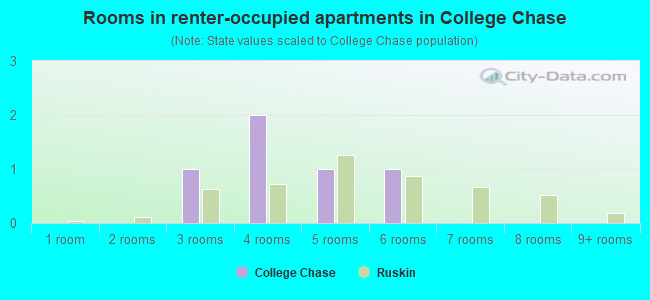 Rooms in renter-occupied apartments in College Chase