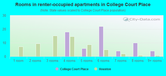 Rooms in renter-occupied apartments in College Court Place