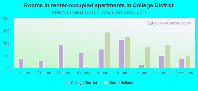 Rooms in renter-occupied apartments in College District