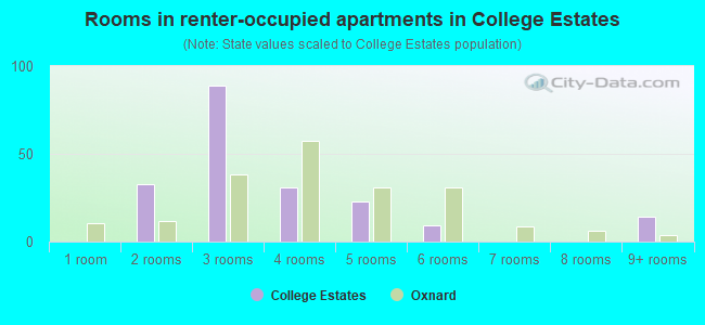 Rooms in renter-occupied apartments in College Estates