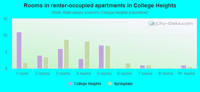 Rooms in renter-occupied apartments in College Heights