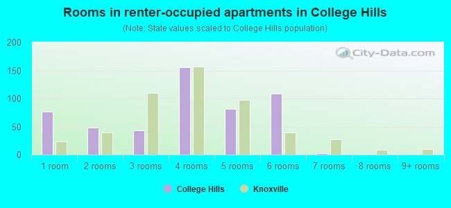 Rooms in renter-occupied apartments in College Hills
