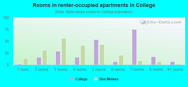 Rooms in renter-occupied apartments in College