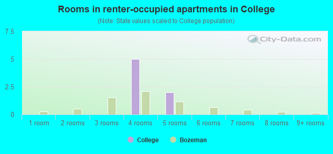 Rooms in renter-occupied apartments in College