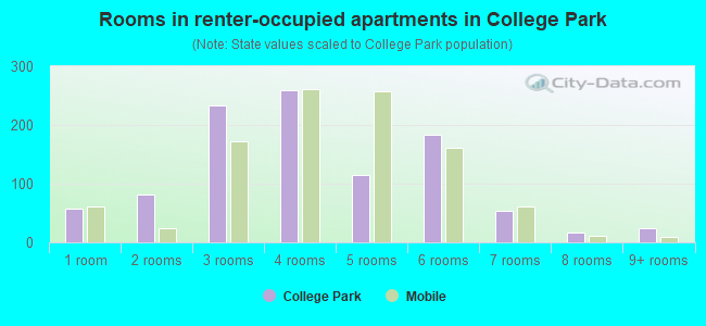 Rooms in renter-occupied apartments in College Park