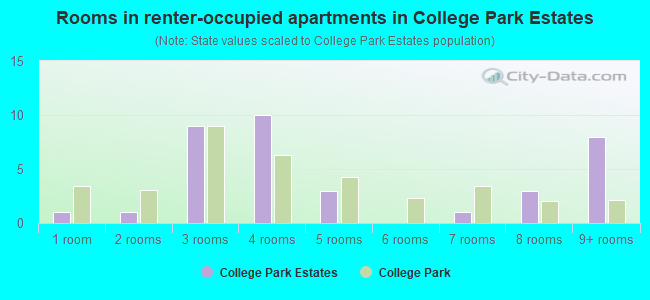 Rooms in renter-occupied apartments in College Park Estates