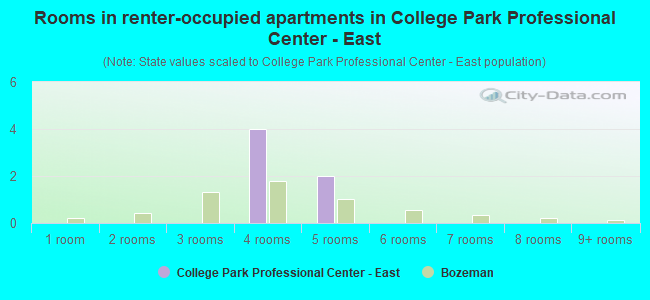 Rooms in renter-occupied apartments in College Park Professional Center - East