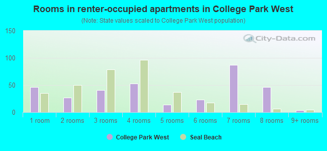Rooms in renter-occupied apartments in College Park West
