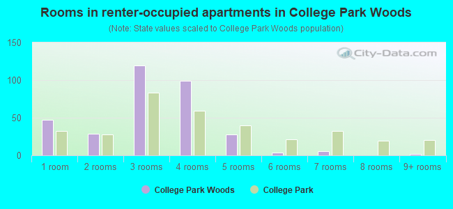 Rooms in renter-occupied apartments in College Park Woods