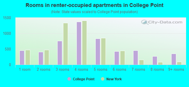 Rooms in renter-occupied apartments in College Point