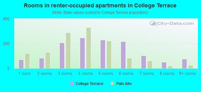 Rooms in renter-occupied apartments in College Terrace