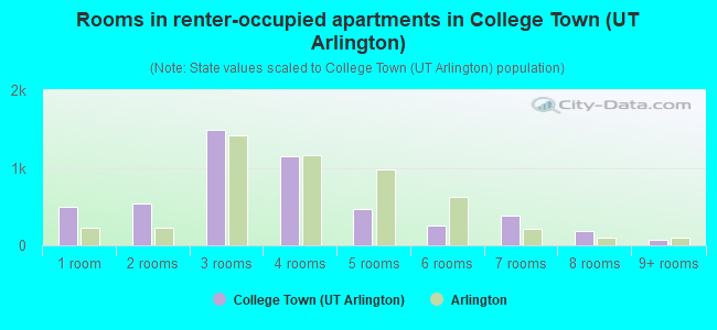 Rooms in renter-occupied apartments in College Town (UT Arlington)