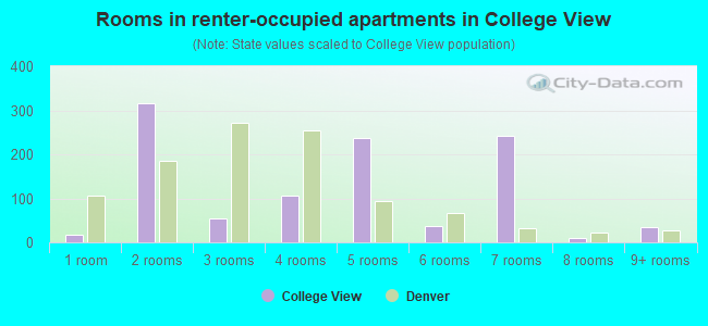 Rooms in renter-occupied apartments in College View
