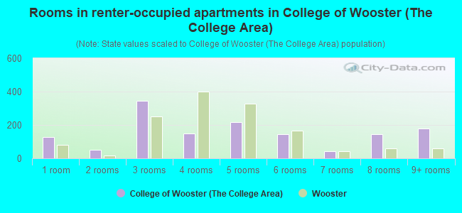 Rooms in renter-occupied apartments in College of Wooster (The College Area)