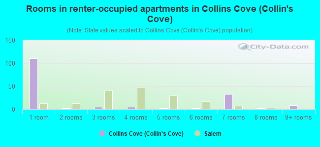 Rooms in renter-occupied apartments in Collins Cove (Collin's Cove)