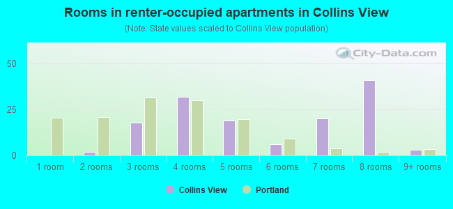 Rooms in renter-occupied apartments in Collins View