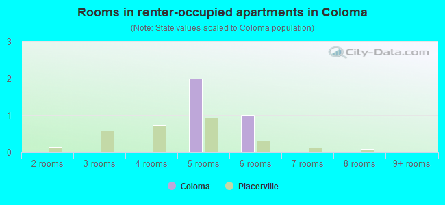 Rooms in renter-occupied apartments in Coloma