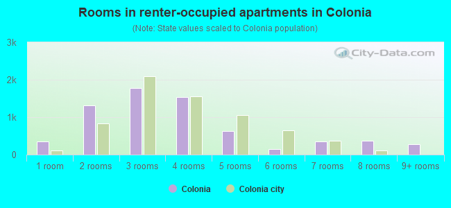 Rooms in renter-occupied apartments in Colonia