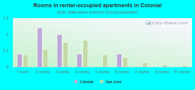Rooms in renter-occupied apartments in Colonial