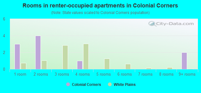 Rooms in renter-occupied apartments in Colonial Corners