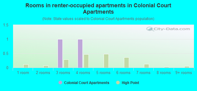 Rooms in renter-occupied apartments in Colonial Court Apartments