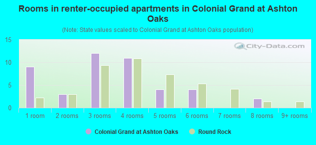Rooms in renter-occupied apartments in Colonial Grand at Ashton Oaks