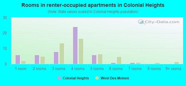 Rooms in renter-occupied apartments in Colonial Heights