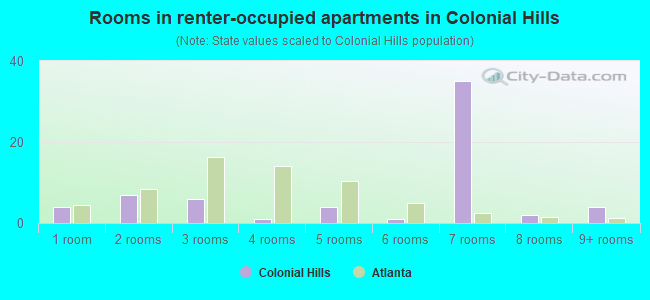 Rooms in renter-occupied apartments in Colonial Hills