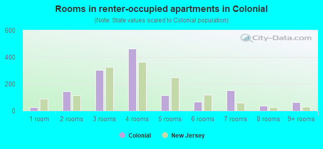 Rooms in renter-occupied apartments in Colonial