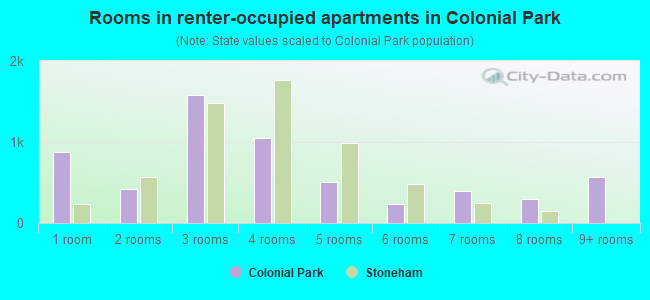 Rooms in renter-occupied apartments in Colonial Park