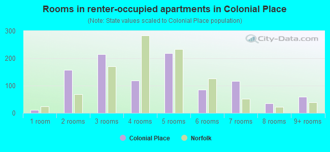 Rooms in renter-occupied apartments in Colonial Place