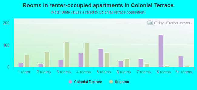 Rooms in renter-occupied apartments in Colonial Terrace