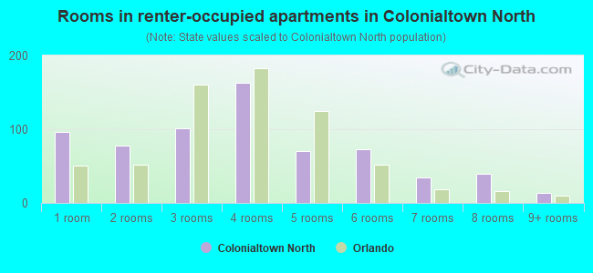 Rooms in renter-occupied apartments in Colonialtown North