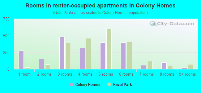 Rooms in renter-occupied apartments in Colony Homes