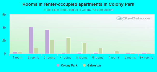 Rooms in renter-occupied apartments in Colony Park