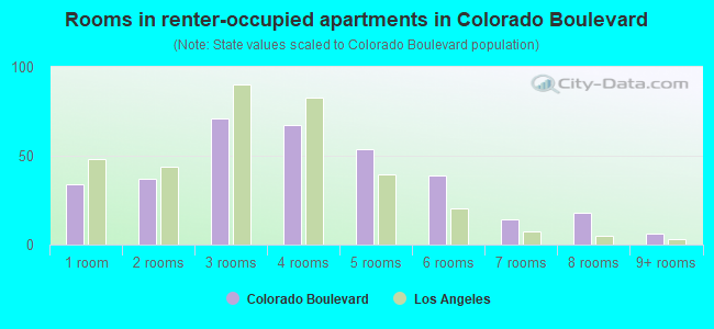 Rooms in renter-occupied apartments in Colorado Boulevard