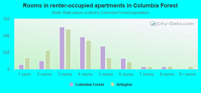 Rooms in renter-occupied apartments in Columbia Forest