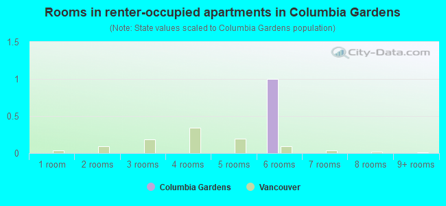 Rooms in renter-occupied apartments in Columbia Gardens