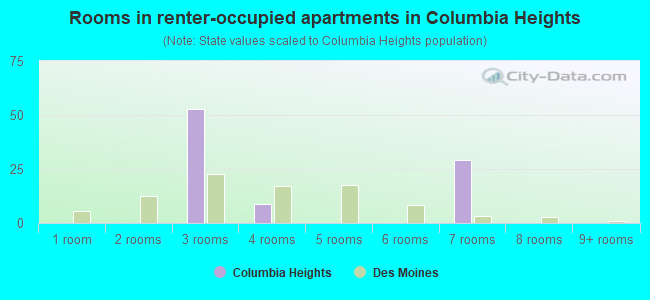 Rooms in renter-occupied apartments in Columbia Heights