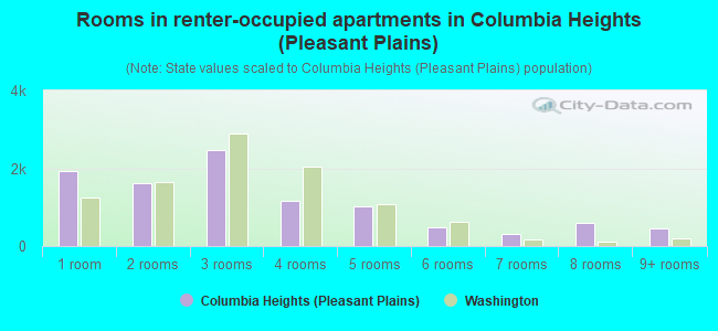 Rooms in renter-occupied apartments in Columbia Heights (Pleasant Plains)