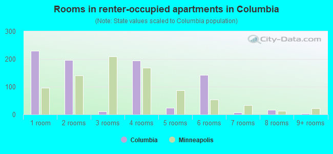 Rooms in renter-occupied apartments in Columbia