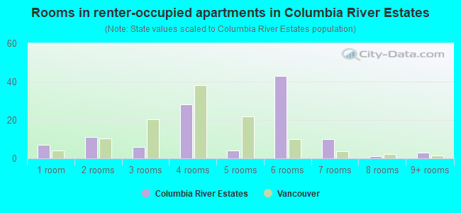 Rooms in renter-occupied apartments in Columbia River Estates