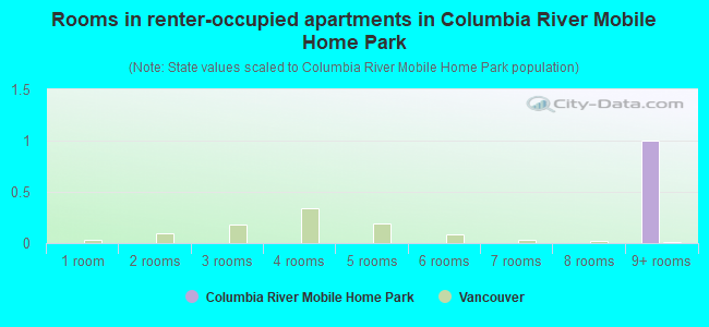 Rooms in renter-occupied apartments in Columbia River Mobile Home Park