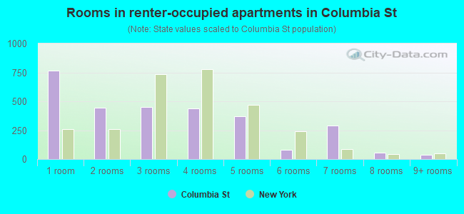 Rooms in renter-occupied apartments in Columbia St