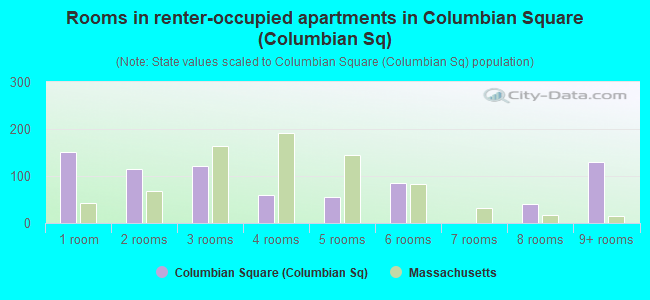 Rooms in renter-occupied apartments in Columbian Square (Columbian Sq)