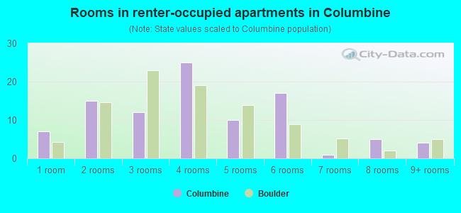 Rooms in renter-occupied apartments in Columbine