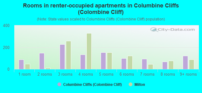 Rooms in renter-occupied apartments in Columbine Cliffs (Colombine Cliff)