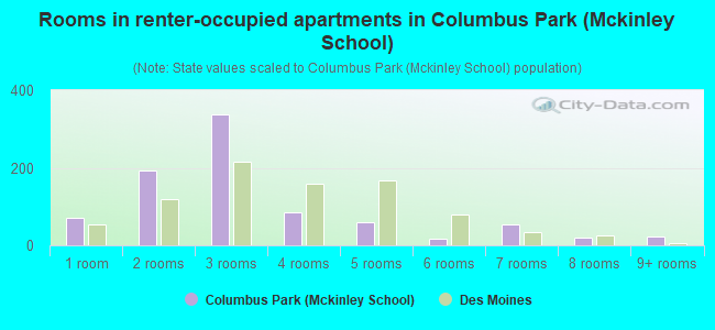 Rooms in renter-occupied apartments in Columbus Park (Mckinley School)