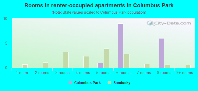 Rooms in renter-occupied apartments in Columbus Park
