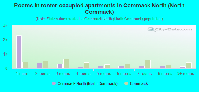 Rooms in renter-occupied apartments in Commack North (North Commack)